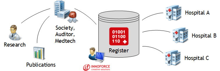 Application scenario of an online register