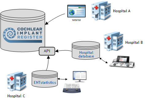 Data collection DGHNO CI-Register